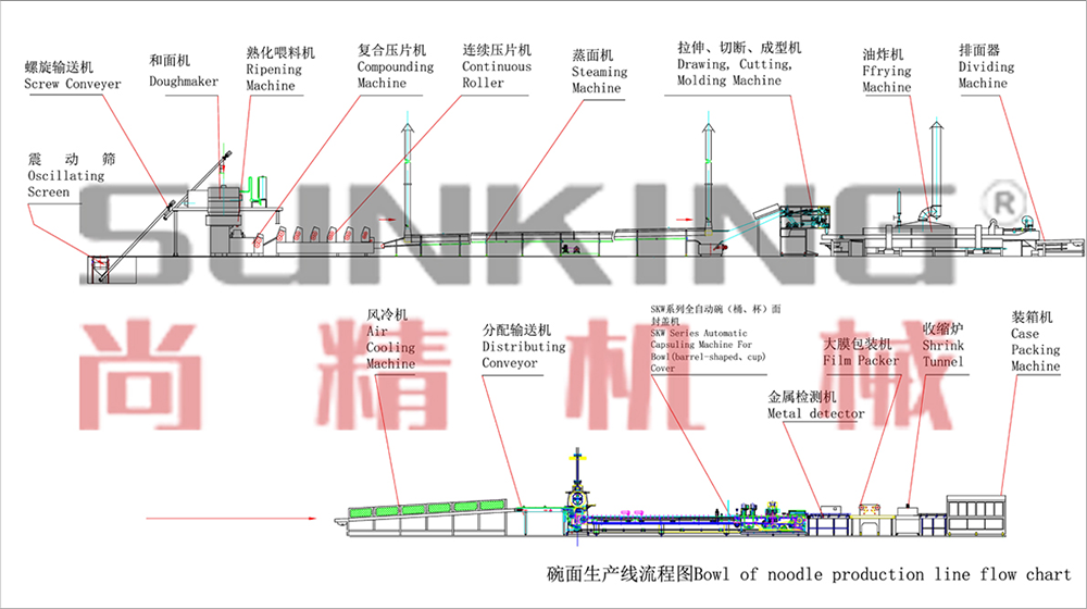 碗面生產線流程圖